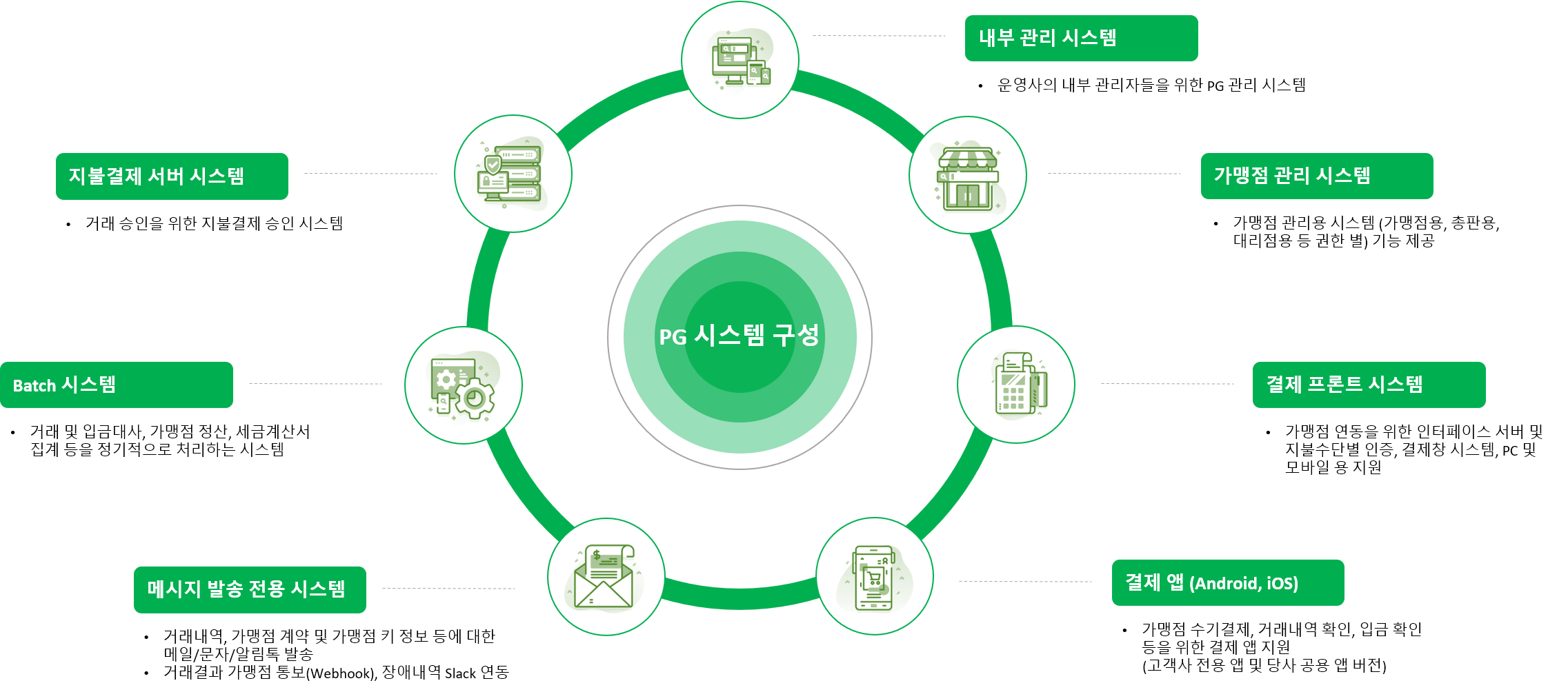 PG 시스템 구성